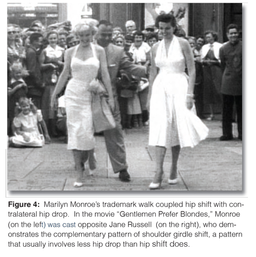 Figure 4: Marilyn Monroe's trademark walk coupled hip shift with contralateral hip drop.